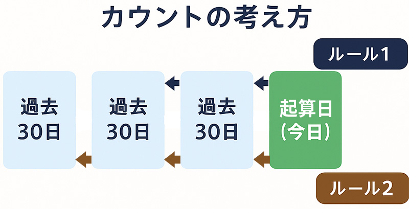エニタイムフィットネス。移籍のカウント